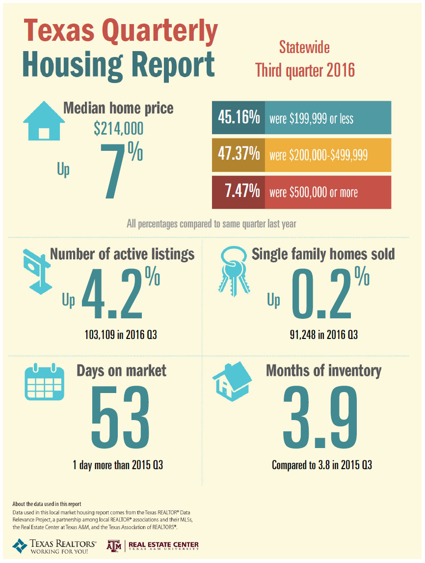 Texas Q3 2016 Housing Report 